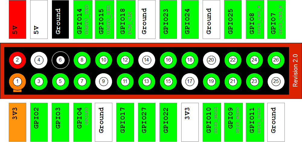 Rev 2 Pi GPIO